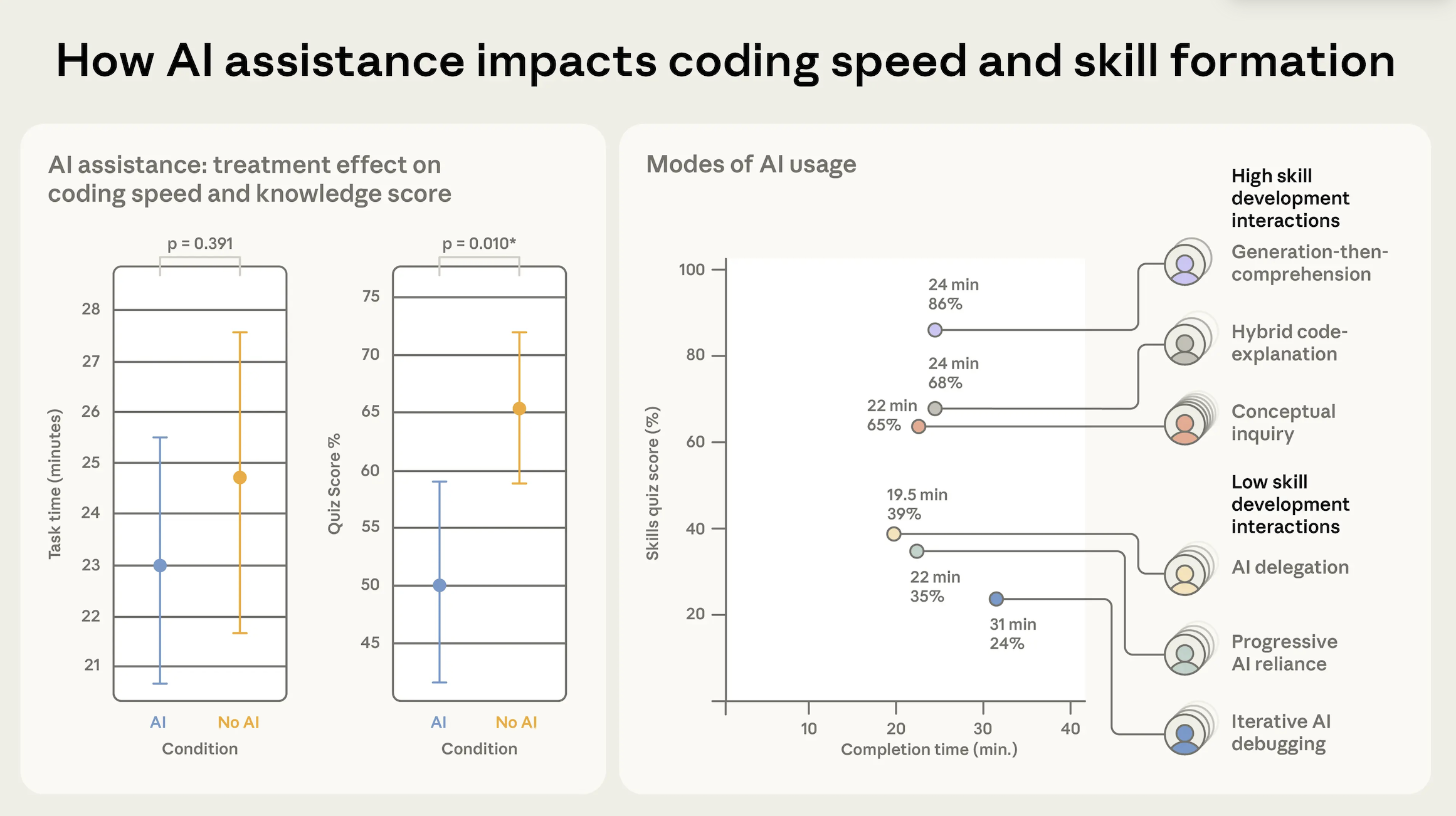 Charts from Anthropic's study: the AI group finished slightly faster but scored lower on the knowledge quiz, and the ways participants used AI ranged from high-skill-development interactions such as generation-then-comprehension to low ones such as AI delegation