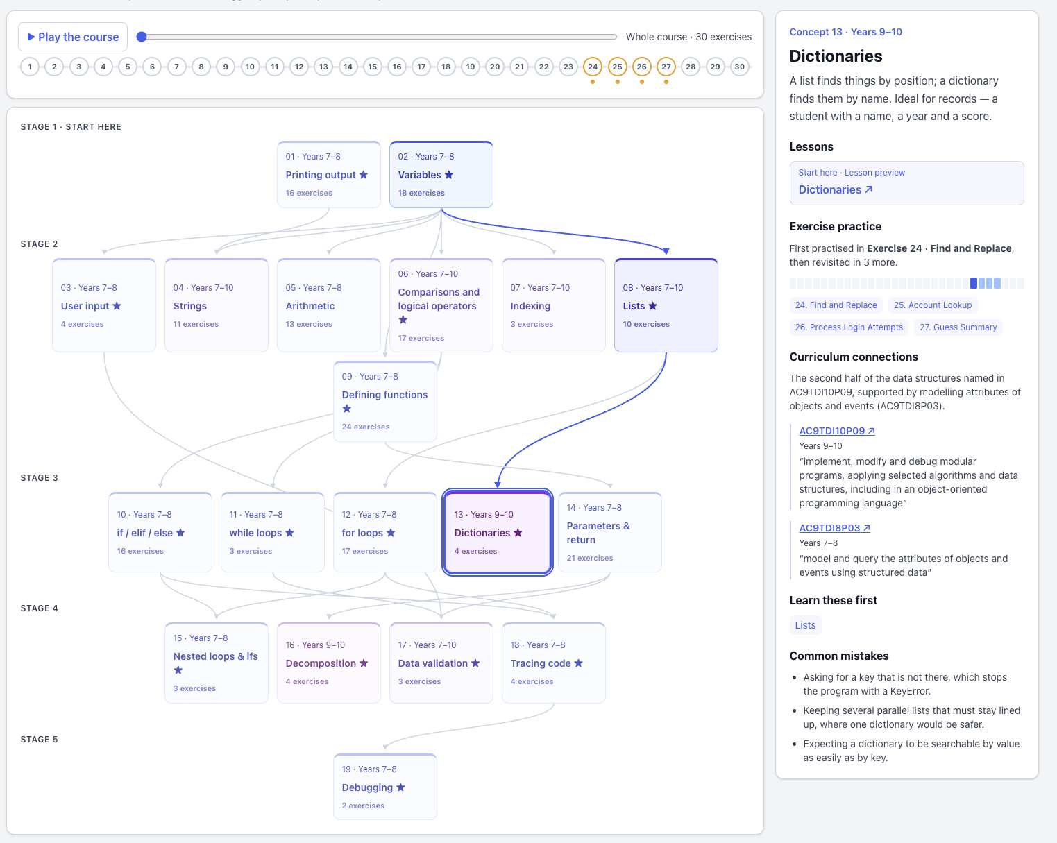 The Python Fundamentals concept map, with the Dictionaries concept selected and its lessons, exercises and curriculum links shown in a side panel