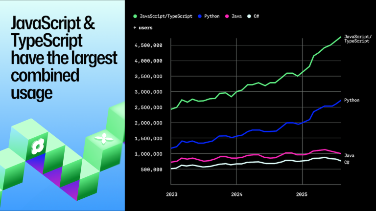 A line chart showing combined JavaScript and TypeScript usage ahead of Python, Java and C# from 2023 to 2025