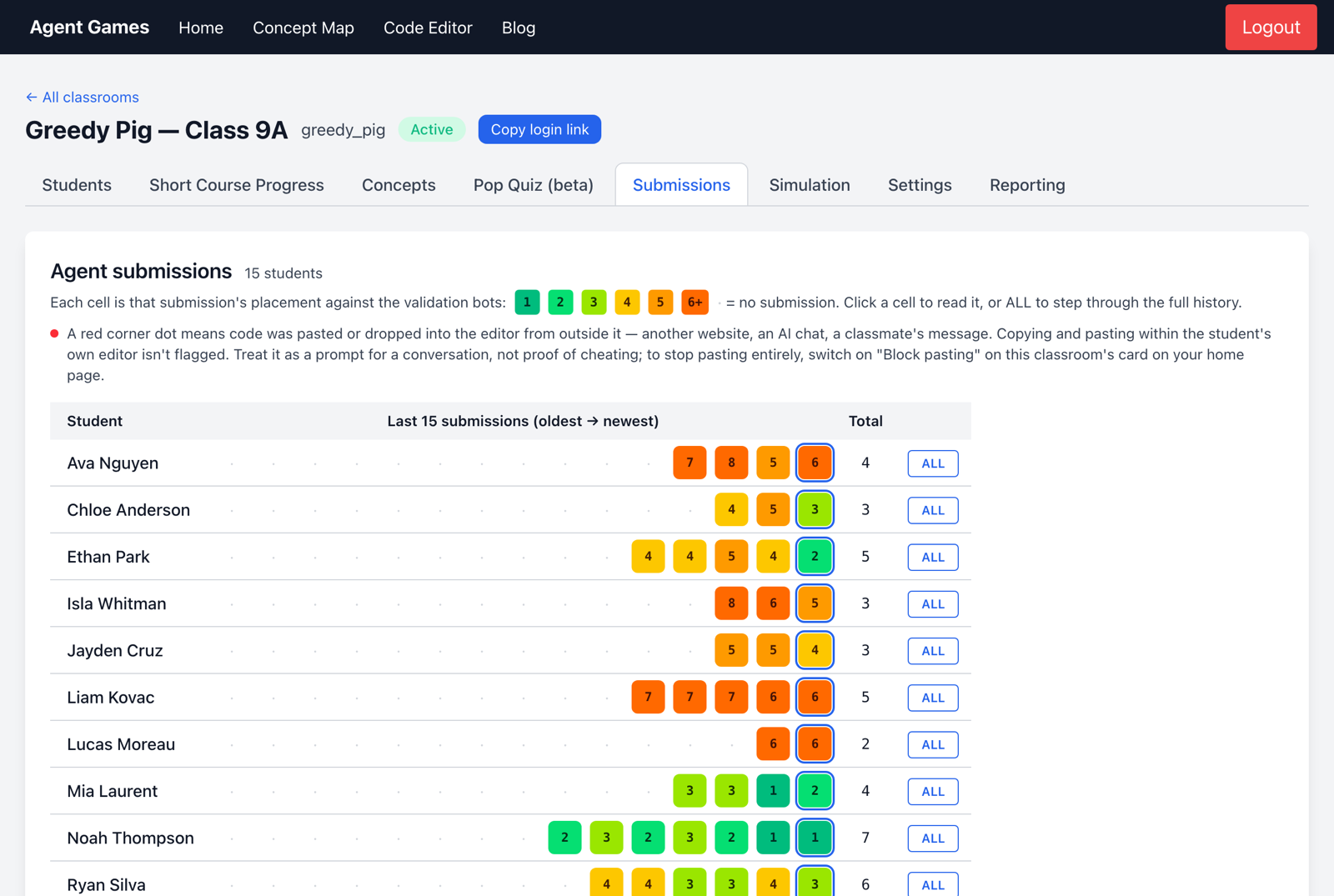 The Submissions tab